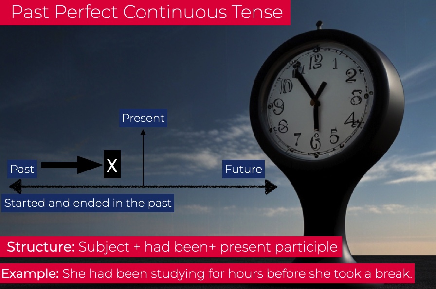 Past Perfect Continuous Image