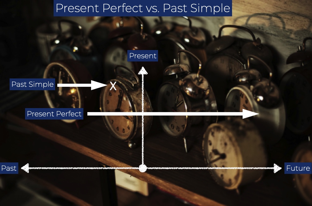 Present Perfect vs. Past Simple Image